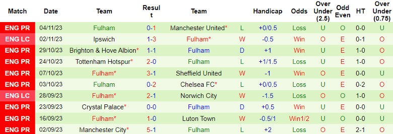 Nhận định Aston Villa vs Fulham, vòng 12 Ngoại hạng Anh 21h00 ngày 12/11/2023 - Ảnh 2