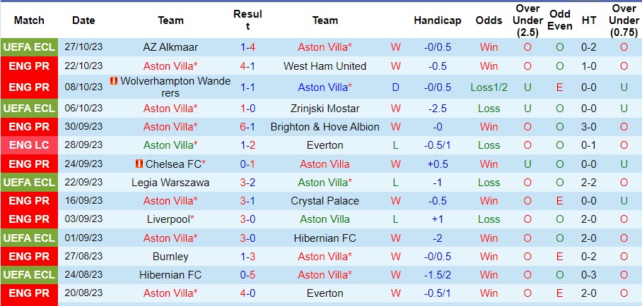 Nhận định Aston Villa vs Luton Town, vòng 10 Ngoại hạng Anh 21h00 ngày 29/10/2023  - Ảnh 1