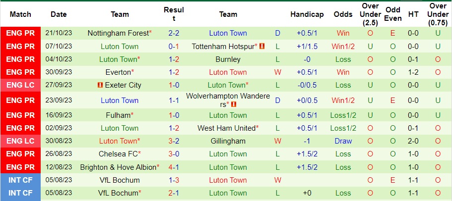 Nhận định Aston Villa vs Luton Town, vòng 10 Ngoại hạng Anh 21h00 ngày 29/10/2023  - Ảnh 2