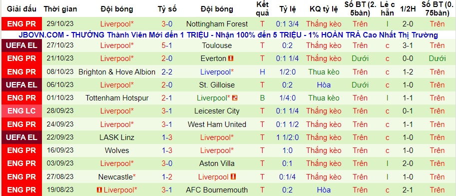 Nhận định Bournemouth vs Liverpool, vòng 1/8 cúp liên đoàn Anh 02h45 ngày 2/11/2023  - Ảnh 2