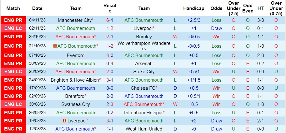 Nhận định Bournemouth vs Newcastle, vòng 12 Ngoại hạng Anh 00h30 ngày 12/11/2023  - Ảnh 1