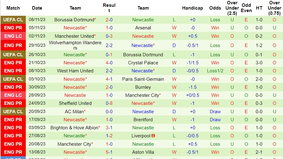 Nhận định Bournemouth vs Newcastle, vòng 12 Ngoại hạng Anh 00h30 ngày 12/11/2023  - Ảnh 2