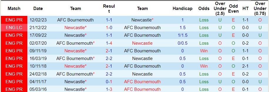 Nhận định Bournemouth vs Newcastle, vòng 12 Ngoại hạng Anh 00h30 ngày 12/11/2023  - Ảnh 3