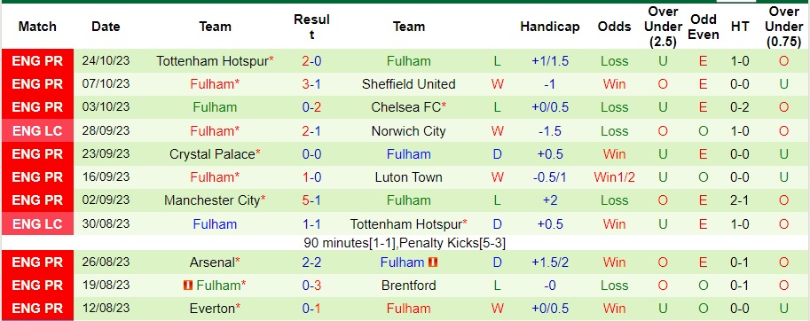 Nhận định Brighton vs Fulham, vòng 10 Ngoại hạng Anh 21h00 ngày 29/10/2023  - Ảnh 2