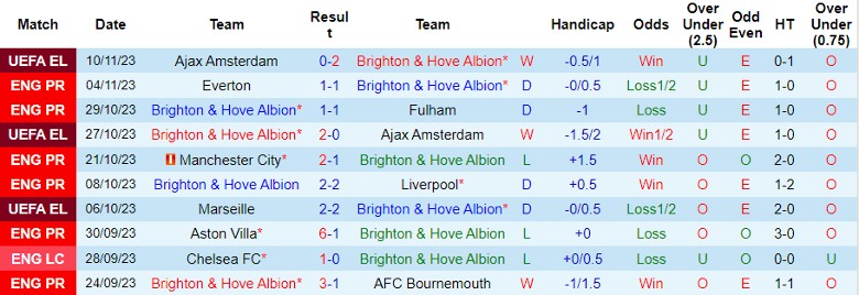 Nhận định Brighton vs Sheffield United, vòng 12 Ngoại hạng Anh 21h00 ngày 12/11/2023 - Ảnh 1