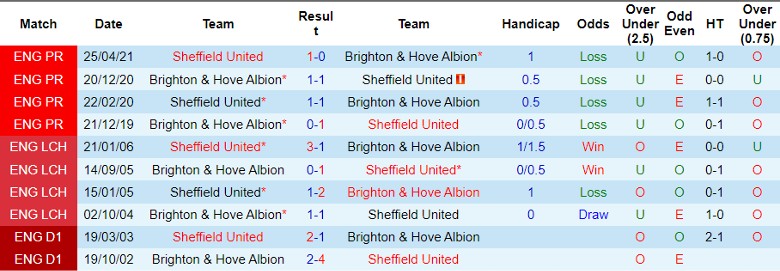 Nhận định Brighton vs Sheffield United, vòng 12 Ngoại hạng Anh 21h00 ngày 12/11/2023 - Ảnh 3