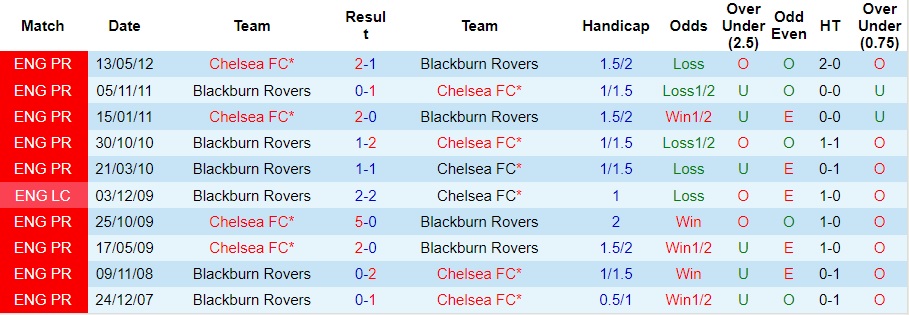 Nhận định Chelsea vs Blackburn Rovers, vòng 1/8 cúp liên đoàn Anh 02h45 ngày 2/11/2023  - Ảnh 3