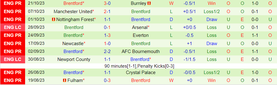 Nhận định Chelsea vs Brentford, vòng 10 giải Ngoại hạng Anh 18h30 ngày 28/10/2023 - Ảnh 1