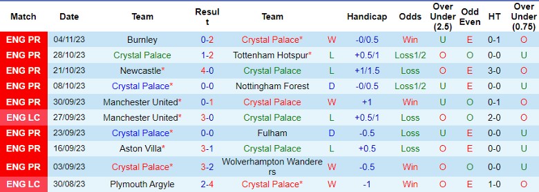 Nhận định Crystal Palace vs Everton, vòng 12 Ngoại hạng Anh 22h00 ngày 11/11 - Ảnh 1