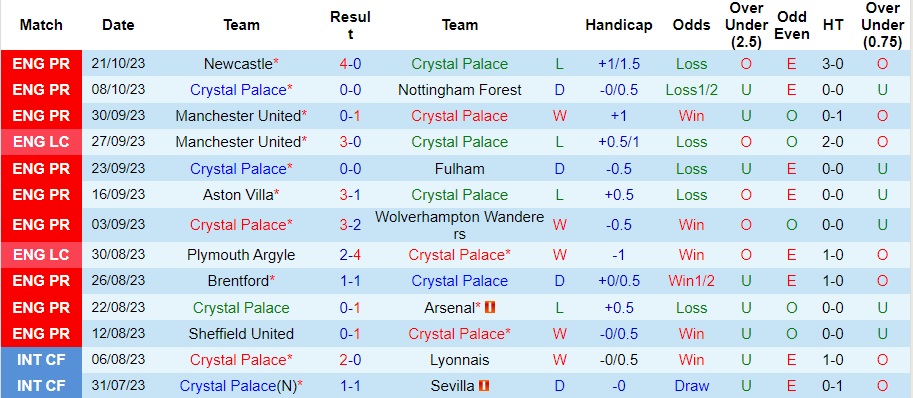 Nhận định Crystal Palace vs Tottenham, vòng 10 Premier League 02h00 ngày 28/10/2023  - Ảnh 1