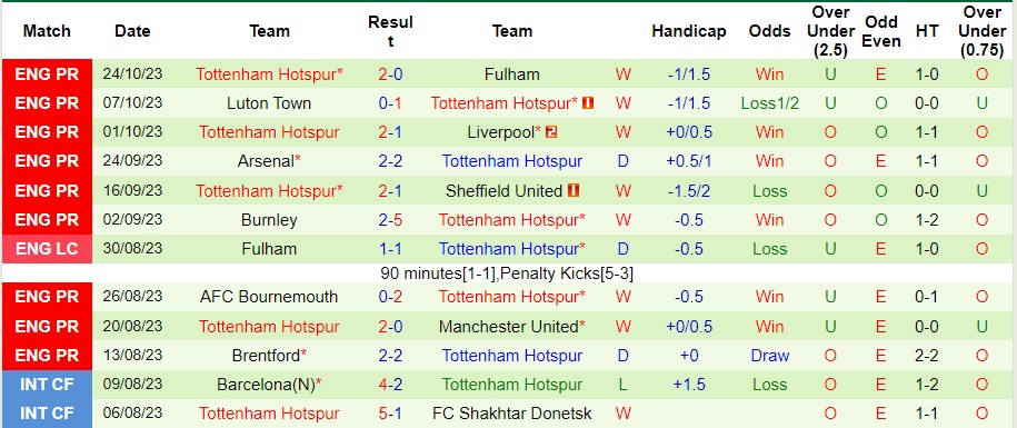 Nhận định Crystal Palace vs Tottenham, vòng 10 Premier League 02h00 ngày 28/10/2023  - Ảnh 2