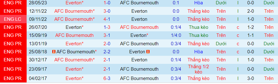 Nhận định Everton vs Bournemouth, vòng 8 Ngoại hạng Anh 21h00 ngày 7/10/2023 - Ảnh 2