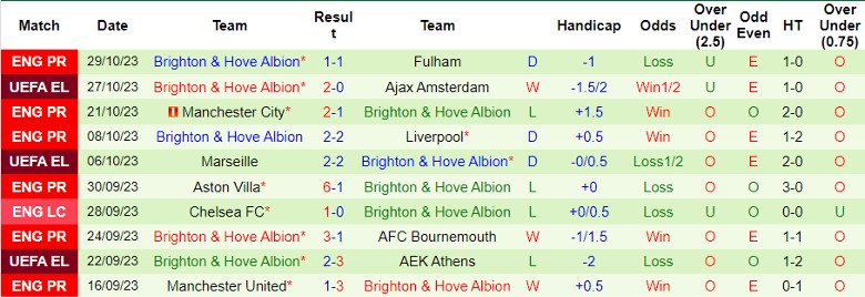 Nhận định Everton vs Brighton, vòng 11 Ngoại hạng Anh 22h00 ngày 4/11 - Ảnh 2