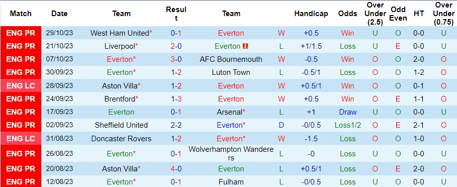 Nhận định Everton vs Burnley, vòng 1/8 cúp liên đoàn Anh 02h45 ngày 2/11/2023  - Ảnh 1