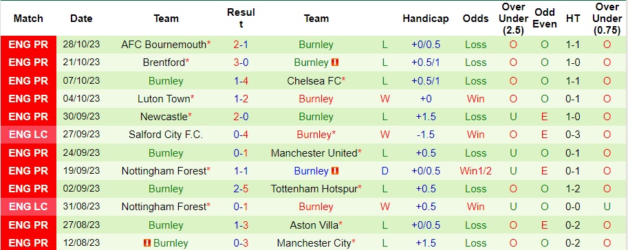 Nhận định Everton vs Burnley, vòng 1/8 cúp liên đoàn Anh 02h45 ngày 2/11/2023  - Ảnh 2