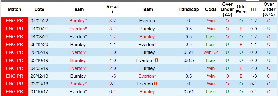 Nhận định Everton vs Burnley, vòng 1/8 cúp liên đoàn Anh 02h45 ngày 2/11/2023  - Ảnh 3