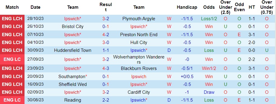 Nhận định Ipswich vs Fulham, vòng 1/8 cúp liên đoàn Anh 02h45 ngày 2/11/2023  - Ảnh 1