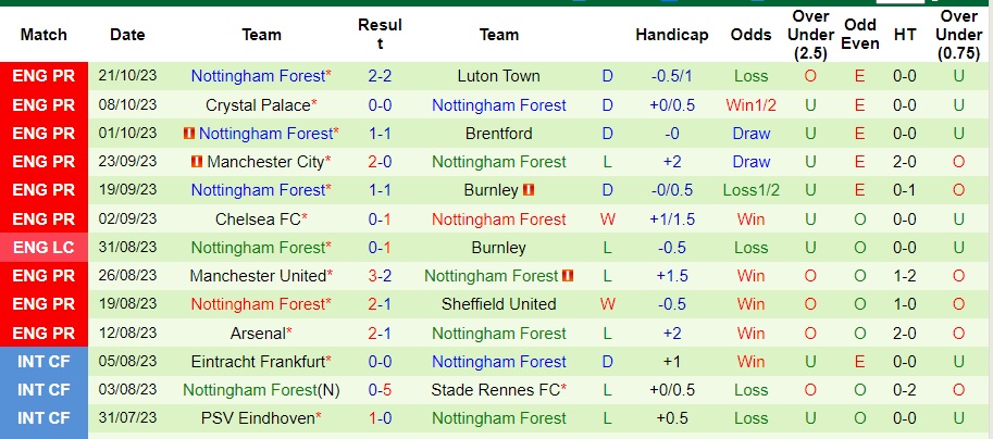 Nhận định Liverpool vs Nottingham, vòng 10 Ngoại hạng Anh 21h00 ngày 29/10/2023  - Ảnh 2