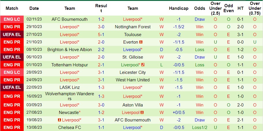 Nhận định Luton Town vs Liverpool, vòng 11 Ngoại hạng Anh 23h30 ngày 5/11/2023  - Ảnh 2