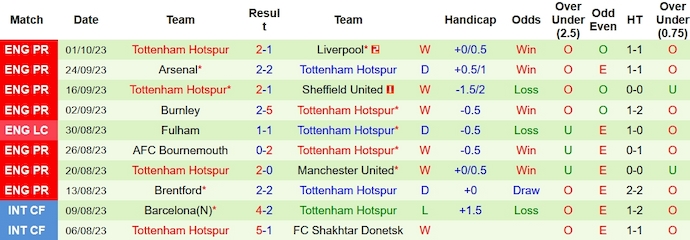 Nhận định Luton Town vs Tottenham, vòng 8 Ngoại hạng Anh 18h30 ngày 7/10 - Ảnh 2