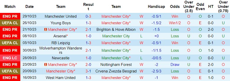 Nhận định Man City vs Bournemouth, vòng 11 Ngoại hạng Anh 22h00 ngày 4/11 - Ảnh 1