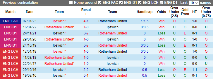 Nhận định Rotherham United vs Ipswich, vòng 12 hạng nhất Anh 3h00 ngày 8/11 - Ảnh 3