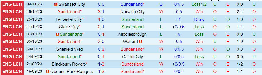 Nhận định Sunderland vs Birmingham, vòng 16 hạng Nhất Anh 19h30 ngày 11/11 - Ảnh 2