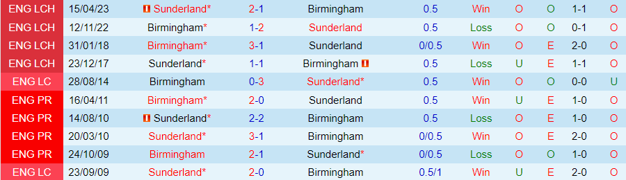 Nhận định Sunderland vs Birmingham, vòng 16 hạng Nhất Anh 19h30 ngày 11/11 - Ảnh 3