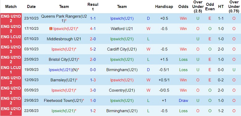 Nhận định U21 Ipswich vs U21 Colchester, vòng 10 giải hạng 2 U21 Anh 20h00 ngày 31/10 - Ảnh 1