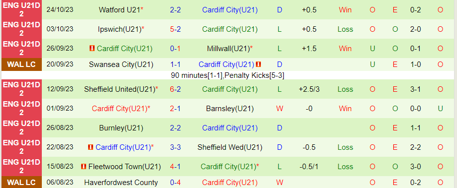 Nhận định U21 QPR vs U21 Cardiff City, vòng 10 giải hạng 2 U21 Anh 20h00 ngày 30/10/2023 - Ảnh 1