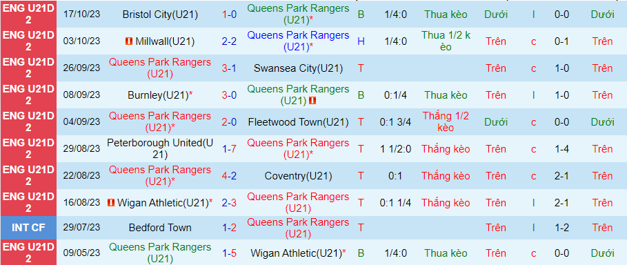 Nhận định U21 QPR vs U21 Ipswich, vòng 9 Hạng 2 U21 Anh 19h00 ngày 23/10/2023 - Ảnh 3