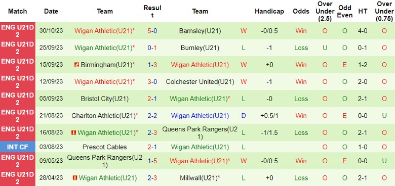 Nhận định U21 Sheffield United vs U21 Wigan Athletic, giải hạng 2 U21 Anh 21h00 ngày 7/11 - Ảnh 2