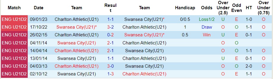 Nhận định U21 Swansea vs U21 Charlton, vòng 10 U21 Anh 21h00 ngày 30/10/2023  - Ảnh 3