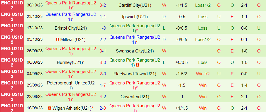 Nhận định U21 Watford vs U21 QPR, vòng 11 Hạng 2 U21 Anh 20h00 ngày 7/11/2023 - Ảnh 1