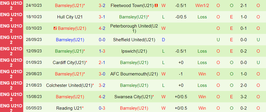 Nhận định U21 Wigan vs U21 Barnsley, vòng 10 giải hạng 2 U21 Anh 20h00 ngày 30/10/2023 - Ảnh 1