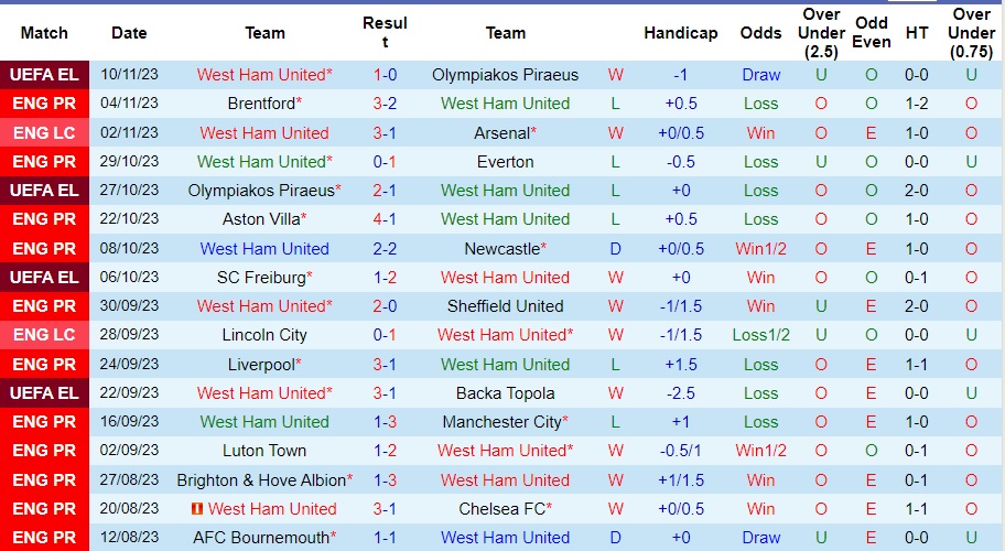 Nhận định West Ham vs Nottingham, vòng 12 Ngoại hạng Anh 21h00 ngày 12/11/2023  - Ảnh 1