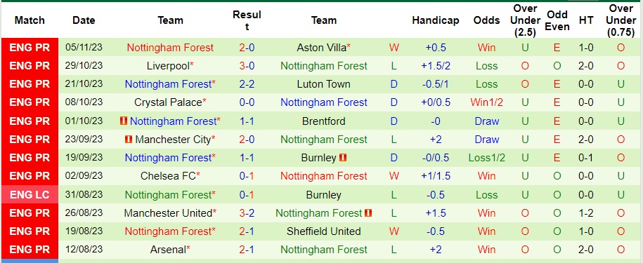 Nhận định West Ham vs Nottingham, vòng 12 Ngoại hạng Anh 21h00 ngày 12/11/2023  - Ảnh 2