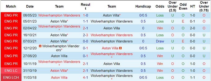 Nhận định Wolves vs Aston Villa, vòng 8 Premier League 20h00 ngày 8/10/2023  - Ảnh 2