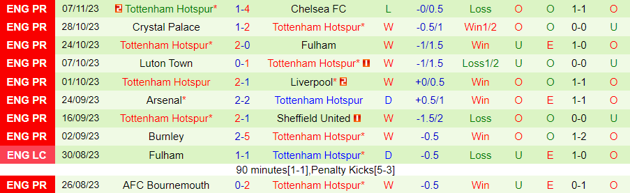 Nhận định Wolves vs Tottenham, vòng 12 Ngoại hạng Anh 19h30 ngày 11/11 - Ảnh 1